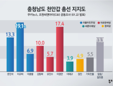 천안시갑 초박빙, 이규희 19.1% 이정만 17.4% 문진석 13.3.%