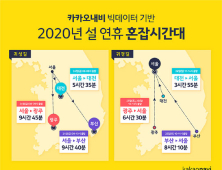 설 귀성길 ‘24일 오전 8~10시 가장 혼잡’…카카오내비 빅데이터 분석 예측