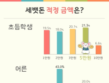 설 세뱃돈 적정 금액은? 어른은 1만원·초등생은 5만원