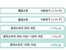 월급쟁이 평균소득 297만원…20대 청년층 207만원 최저임금 겨우 넘겨