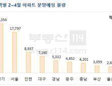 설 이후 분양시장 큰 장 열린다…4월까지 8만여 가구 공급