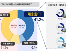 국내 기업 10곳중 8곳, 대졸 신입사원 채용규모 '감소'