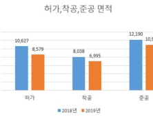 충남지역 건축 허가·착공·준공 감소세 뚜렷