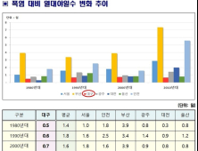 “이래도 폭염도시?”…대구 2000년대 이후 열대야 감소