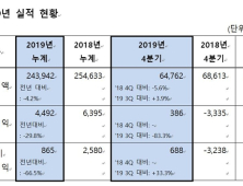 에쓰오일, 지난해 영업이익 4492억원……전년比 29.8%↓