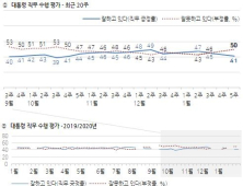 文대통령 국정 수행 지지율 41%…부정평가 50%로 상승[한국갤럽]