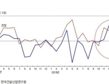 연초 건설업 체감경기 '꽁꽁'…“공공공사 발주 감소 영향 커”