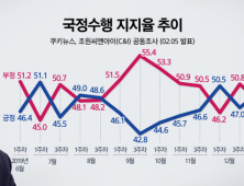 2020년 2월 1주차 국정수행평가 인포그래픽