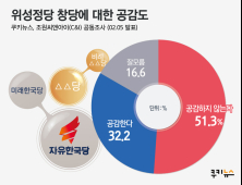 [쿠키뉴스 여론조사] 위성정당 창당에 대한 공감도