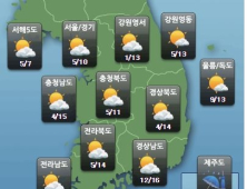 [오늘날씨] 평년보다 최대 9도 높아 포근… 미세먼지는 ‘나쁨’