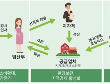 경북도, 친환경농산물 생산지원 확대... 650억 투자