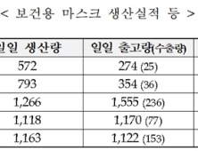 보건용 마스크 하루 1266만개 생산·1555만개 출고