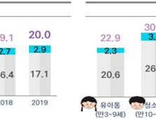 스마트폰 이용자 10명 중 2명 ‘과의존위험군’…청소년 10명 중 3명