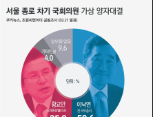 [쿠키뉴스·조원씨앤아이 여론조사] 서울 종로 차기 국회의원 가상 양자대결