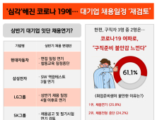 코로나19 심각 단계...기업들 공채연기·전형취소 줄이어