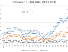 코로나 19 확산에...관련 키워드 검색 폭발적 증가