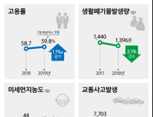 대전지역 지난해 고용은 늘고 미세먼지·화재는 줄어