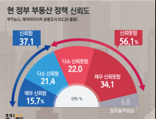 국민 절반 “政부동산정책 신뢰 안해...집값 또 오를 것”