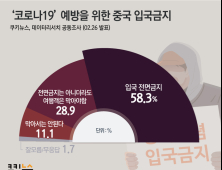 [쿠키뉴스·데이터리서치 여론조사] '코로나19' 예방을 위한 중국인 입국금지