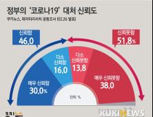 [쿠키뉴스·데이터리서치 여론조사] 정부의 '코로나19' 대처 신뢰도