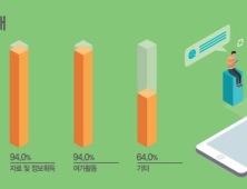 국민 10명중 8명, 동영상 사이트 이용...음성인식도 대중화 단계