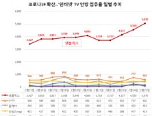 코로나19로 '방콕'족 늘면서 넷플릭스 관심 늘었다