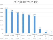 KB국민은행, 코로나19 예방·피해지원 관심도 은행권 '최고'