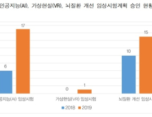 AI의료기기 임상시험계획 승인, 전년 대비 3배 늘어