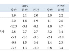 한은 ‘코로나19 확산’ 경제성장률 0.2%p↓…2.1%로 하향