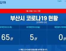 28일 오전 부산서 코로나19 확진자 5명 늘어…총 65명