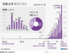 ‘코로나19’ 하루 새 813명 추가 발생…40일만에 총 3150명