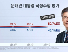 文대통령 지지율, 긍정 46.1% vs 부정 50.7%