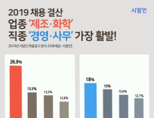 지난해 채용 활발한 업종 제조·화학, 직종은 경영·사무