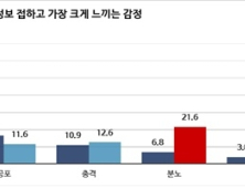 국민 60%가 코로나19로 일상 정지…불안‧분노‧슬픔 공존