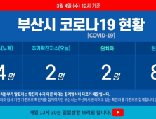 4일 오후 부산서 코로나19 확진자 1명 더 늘어…신천지 신도