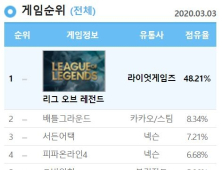 코로나19 여파 PC방 이용 시간 감소...넥슨 게임 순위 반등