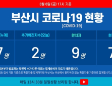 [종합]6일 부산 코로나19 확진자 2명 추가…완치 9명