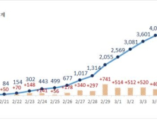 대구지역 확진자 200명대로 떨어져…경북 31명 추가 확진