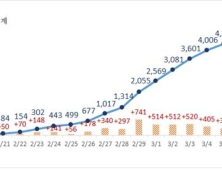 대구 추가 확진자 100대로 떨어져…확산세 둔화