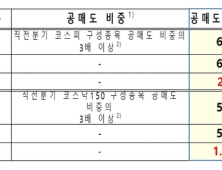 공매도 거래, 거래량 3배만 증가해도 금지…금지기간 10일로 확대