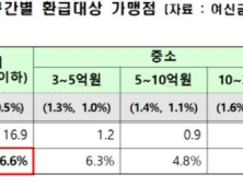 작년 하반기 문 연 영세·중소업체, 카드수수료 709억 환급