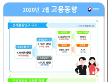 2월 취업자 수 49만명↑…60대 이상이 57만명 증가