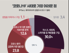 [쿠키뉴스·데이터리서치 여론조사] '코로나19' 사태로 가장 어려운 점