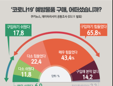 [쿠키뉴스·데이터리서치 여론조사] '코로나19' 예방물품 구매