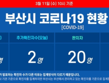 11일 부산 코로나19 확진자 2명 추가