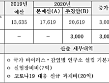 코로나19 추경 11조7000억 원 중 치료제 예산 고작 ‘30억 원’