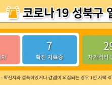 서울 성북구, 23세 남성 '코로나19' 확진…동선 확인 중