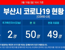 15일 부산 코로나19 확진자 2명 늘어