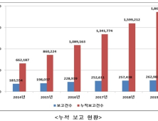 해열·진통제 등 의약품 부작용 보고 매년 증가…작년 26만3000건