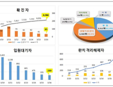 대구 추가 확진자 35명…12일 이후 닷새째 두 자릿수